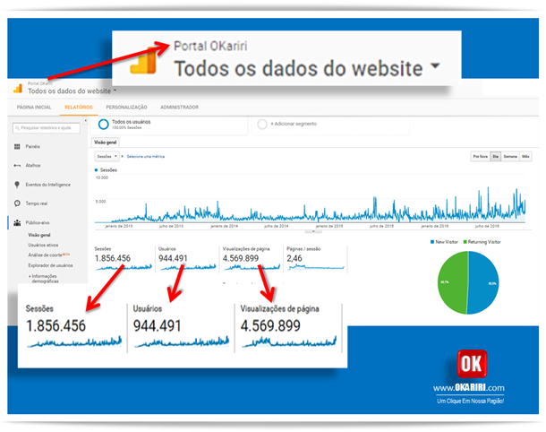 O Google Analytics é um sistema gratuito de monitoramento de tráfego que pode ser instalado em qualquer site, loja virtual ou blog. O seu objetivo principal não é apenas saber quantos usuários acessam o seu site e sim, de que forma esses usuários se comportam ao navegar pelas diversas páginas e seções deste site. | Confira os dados o OKariri